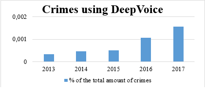 Statistics about cybercrimes using DeepVoice